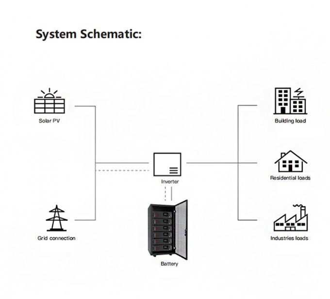 Baterai penyimpanan energi Lithium Ion LiFePO4 Sistem penyimpanan energi rumah 0