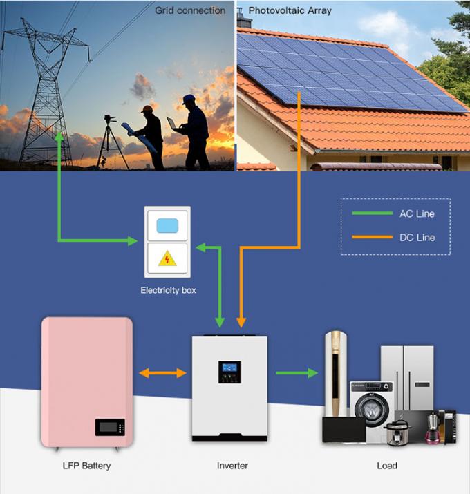 Batterie à paroi LiFePo4 Batterie 51.2V 70Ah Stockage d'énergie à domicile Batterie au lithium 1