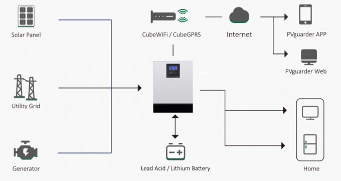 Home Sistem Penyimpanan Energi Fotovoltaik Semua Dalam Satu Sistem Surya 1