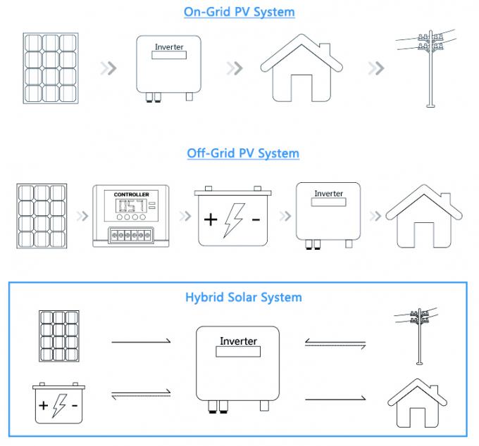 Système de panneaux solaires pour usage domestique 3