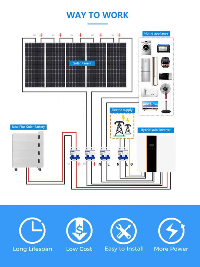 Système de panneaux solaires pour usage domestique 4