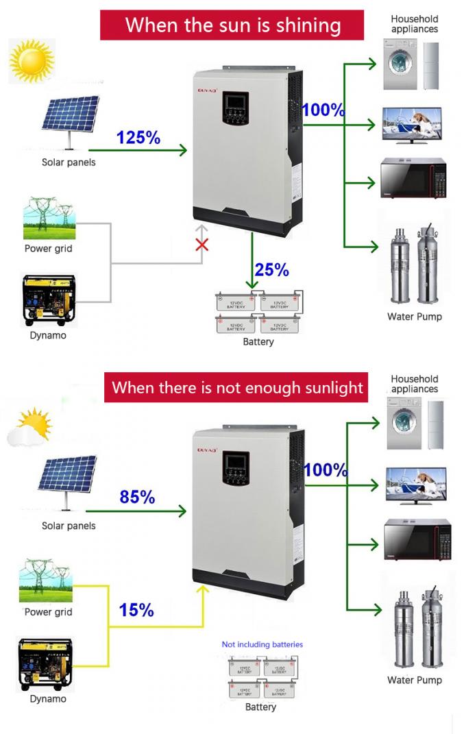 Invertisseur solaire hybride monophase contrôleur MPPT Invertisseur CA pour maison 5