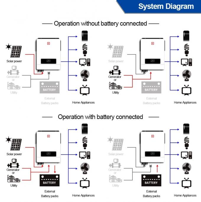 Invertisseur hybride solaire à onde sinusoïdale pure, double MPPT, chargeur d'invertisseur pour système d'énergie solaire 8