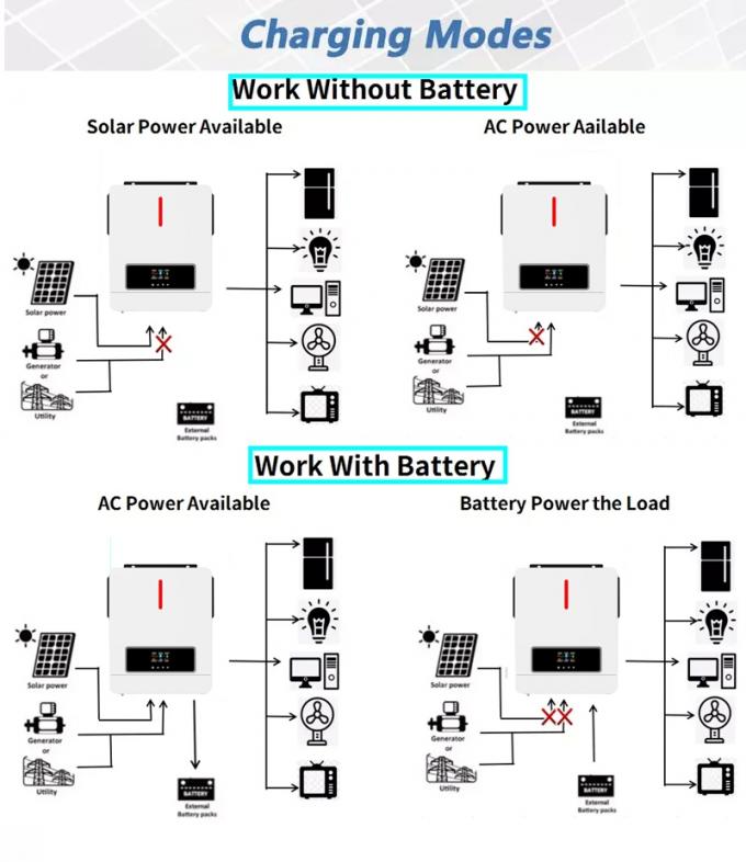 Invertisseur solaire hybride portable hors réseau 7