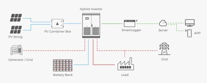 Sistem penyimpanan energi surya hibrida 20Kw 30Kw 50Kw Off On Grid Sistem surya 1
