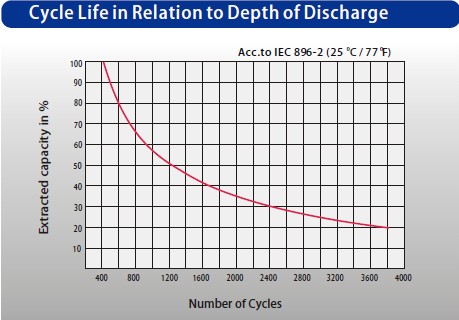 12 Volt 300AH Gel Solar Storage Battery Untuk Sistem Penyimpanan Energi 5