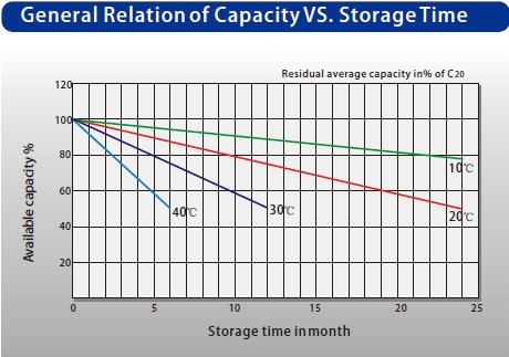 12 Volt 300AH Gel Solar Storage Battery Untuk Sistem Penyimpanan Energi 6