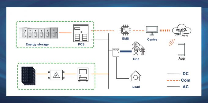 500kw 1075kWh Baterías de litio híbridas fuera de la red Contenedor Sistema de almacenamiento de energía solar comercial 0