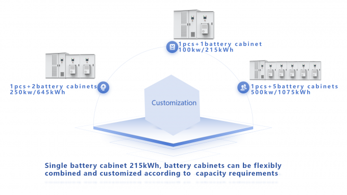 500kw 1075kWh Baterías de litio híbridas fuera de la red Contenedor Sistema de almacenamiento de energía solar comercial 2