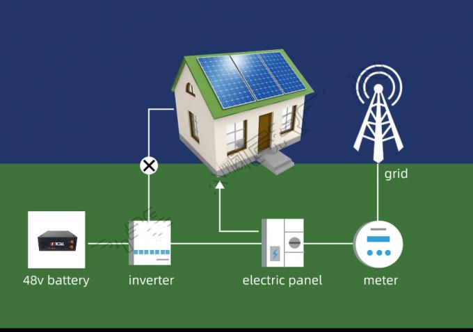 Household Off Grid Energy Storage Lithium 48v Lifepo4 20kw 10kw  3kw 5kw Battery Power Home Solar Energy Storage 0
