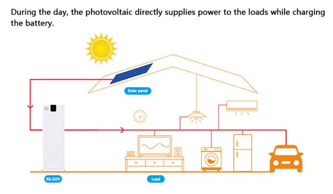 Semua dalam Satu Sistem Penyimpanan Energi Penyimpanan Baterai Surya Untuk Rumah 1